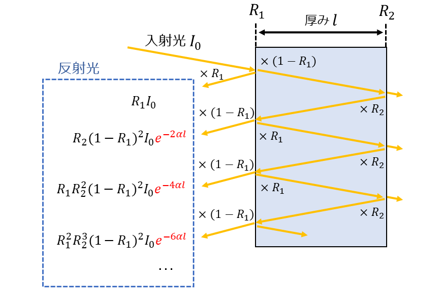 光の吸収がある場合の多重反射の反射率